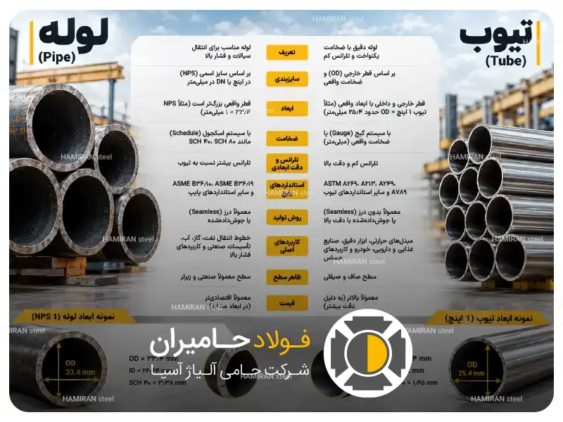 کاربرد و مقایسه های پایپ (Pipe) و تیوب (Tube)