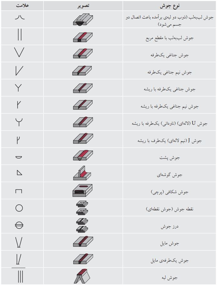 فرم درز جوشکاری