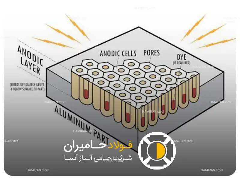مراحل آندایز