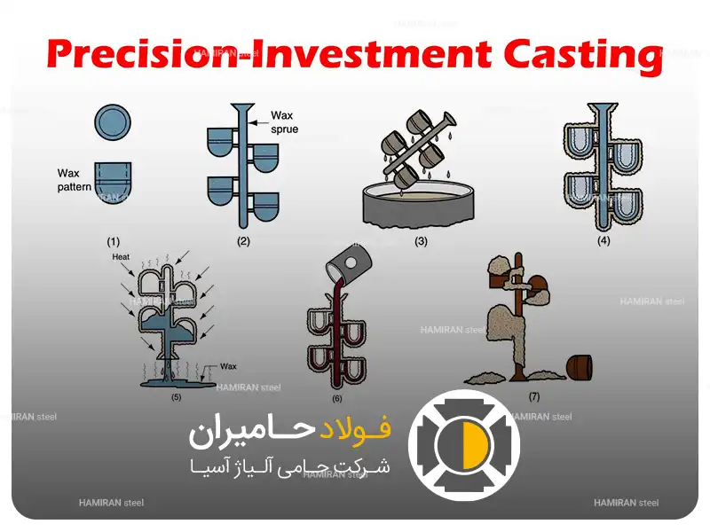 مزایا و محدودیتهای روش ریخته گری دقیق