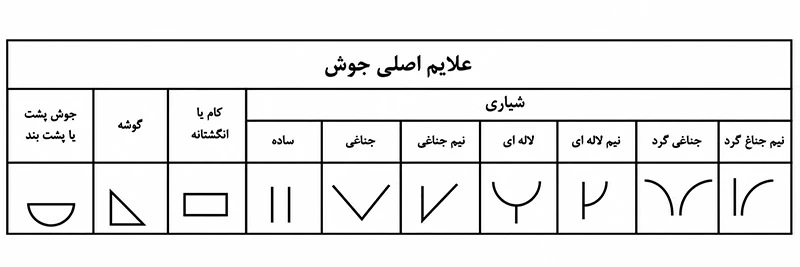 نماد های اصلی جوشکاری