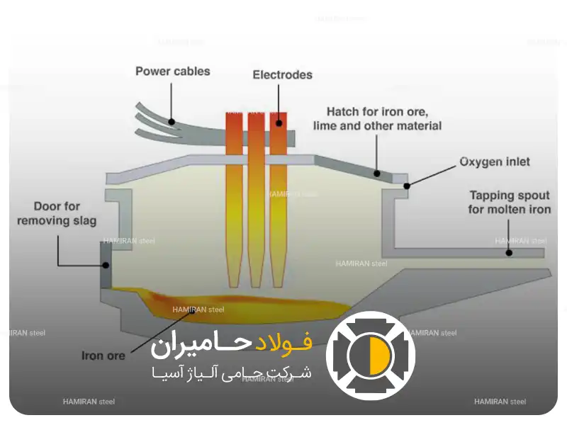 ساخت کوره قوس الکتریکی