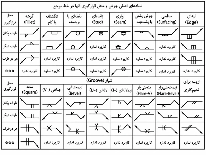 انواع نمادهای جوشکاری
